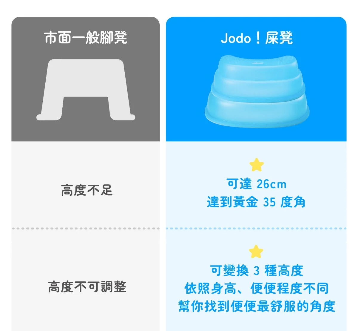 Jodo！屎凳 — 腸胃科醫生 X 設計師 X 台灣製造，使用 7 天，就會有感覺當身體開始出現警訊 問題的最源頭通常是 #腸道！ 腸道是身體最髒、老化最快的地方 90% 的疾病都跟腸道不乾淨有關 